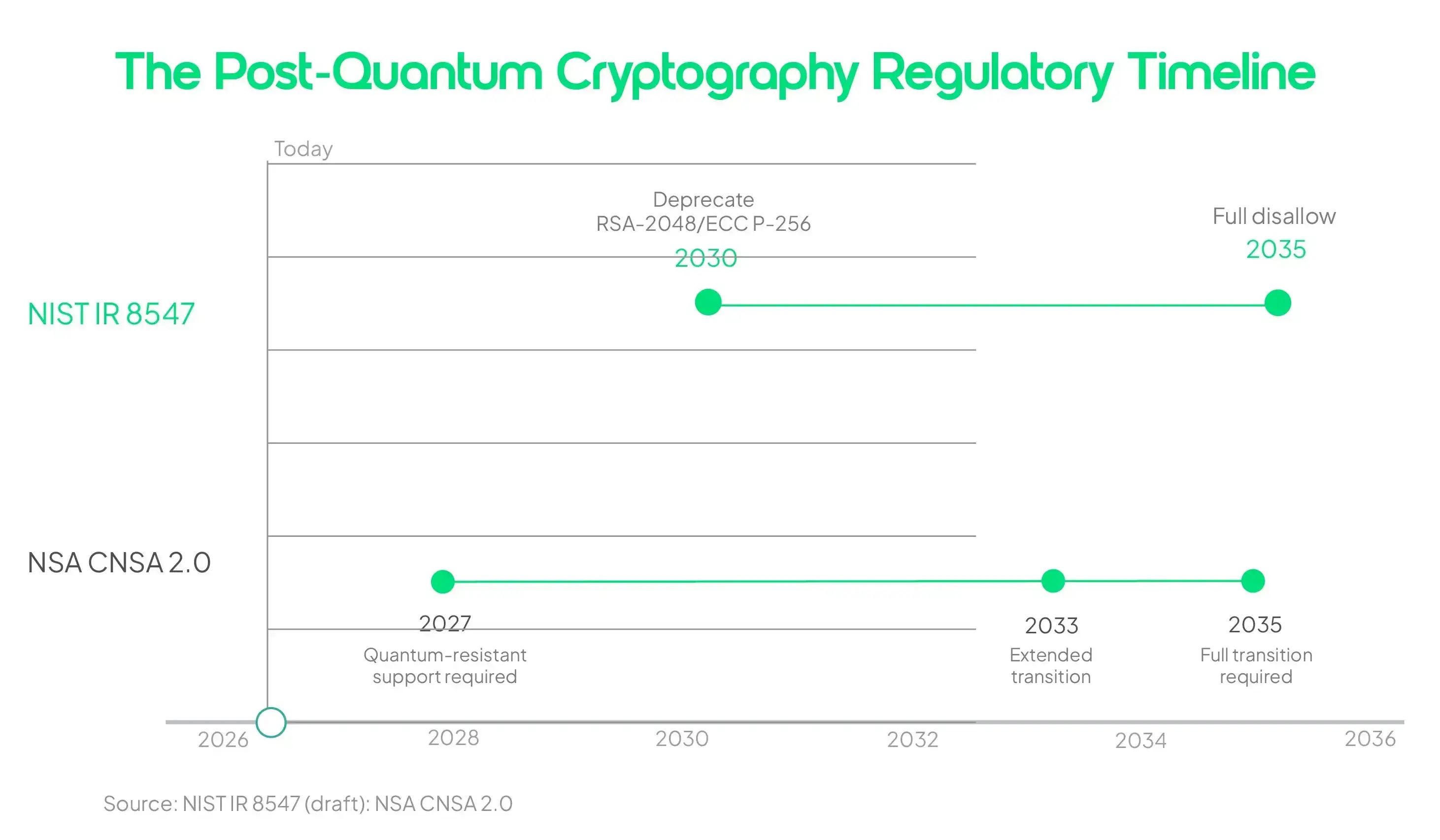 Post-quantum cryptography readiness statistics
