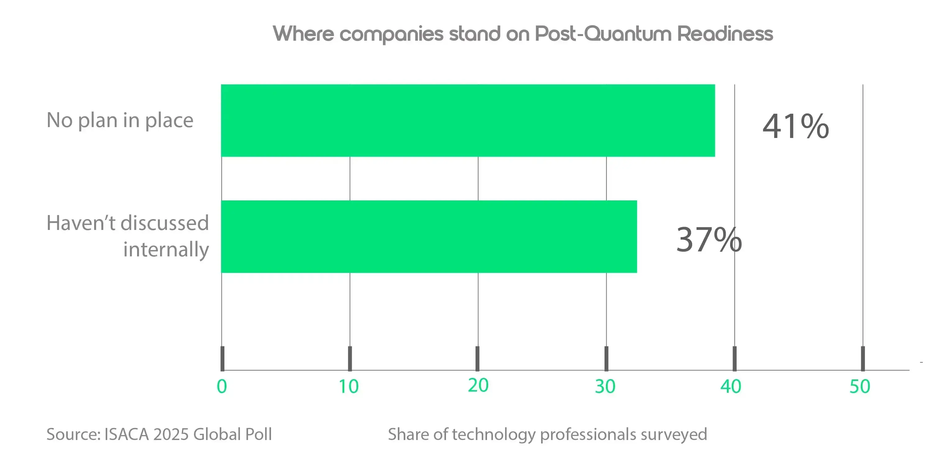 Where Companies Stand on Post-Quantum Readiness
